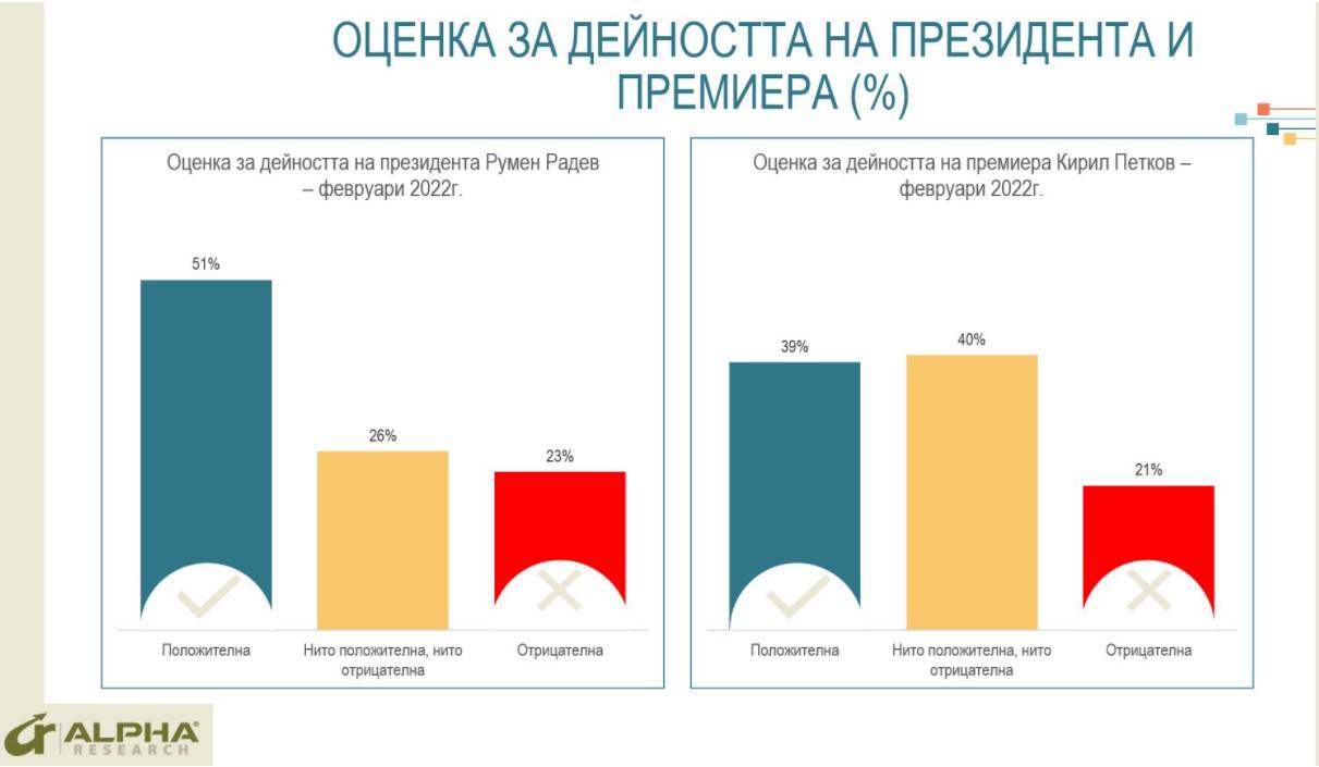 Оценка за дейността на президента и премиера